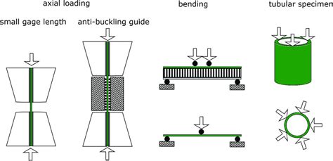 bedding in compression test in composites|Compression Fatigue Testing Setups for Composites—A .